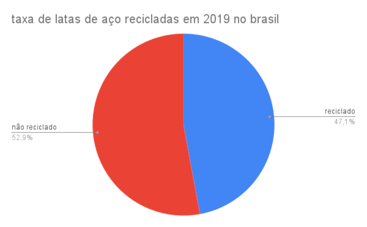 Imagem indicando a taxa de latas de aço reciclados no Brasil em 2019: 47,1%